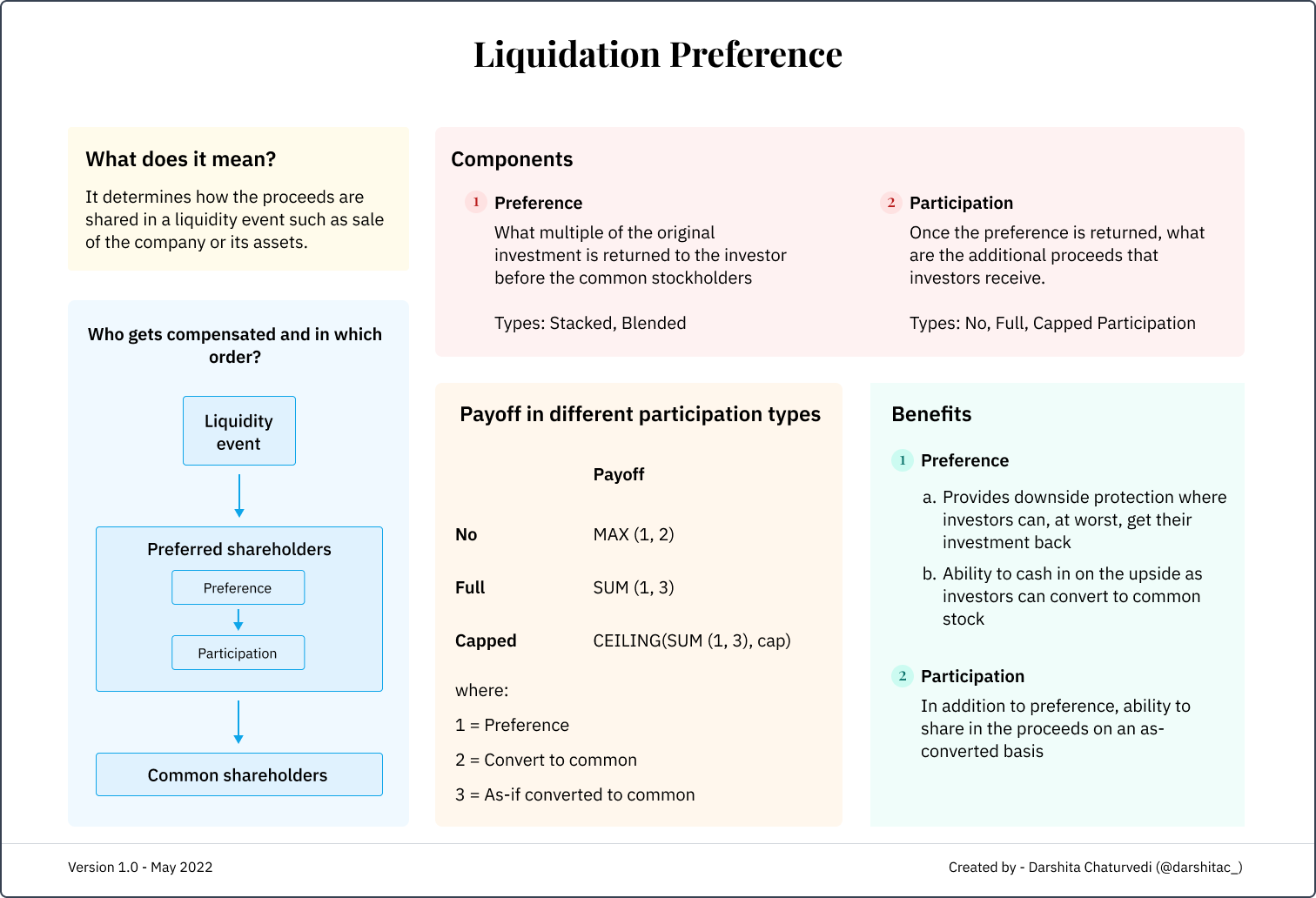 Understanding Term Sheets Part Liquidation Preferences Hackernoon