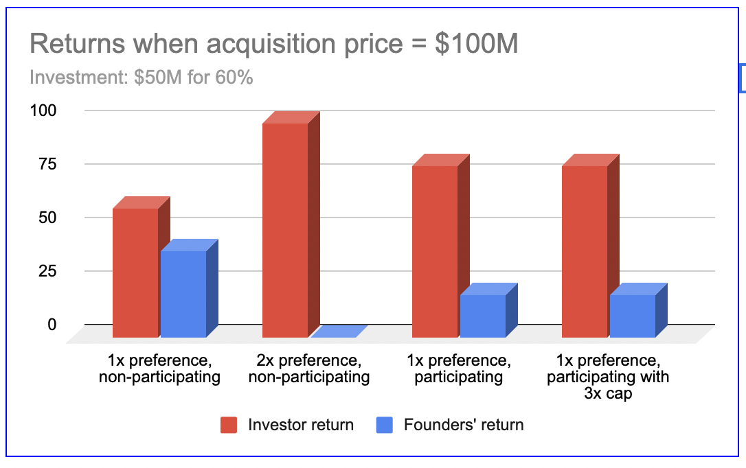 Understanding Term Sheets Part 1 Liquidation Preferences HackerNoon