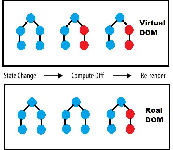 The React Virtual Dom Explained Hackernoon