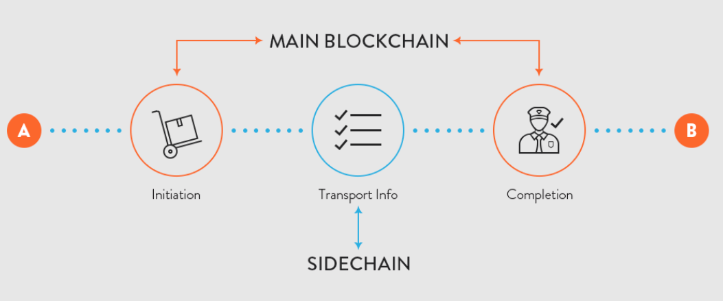 What are Sidechains and Childchains? | Hacker Noon
