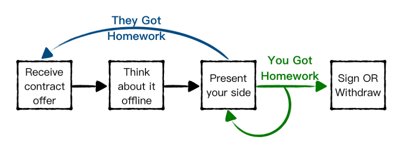 Salary Negotiation Done Right Hacker Noon