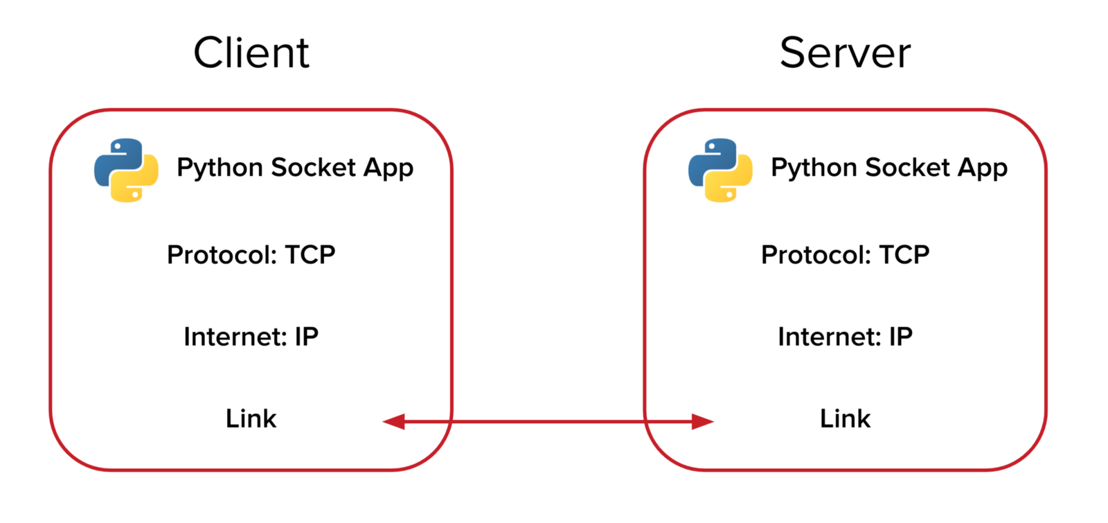 socket programming in python client server and peer examples hacker noon socket programming in python client