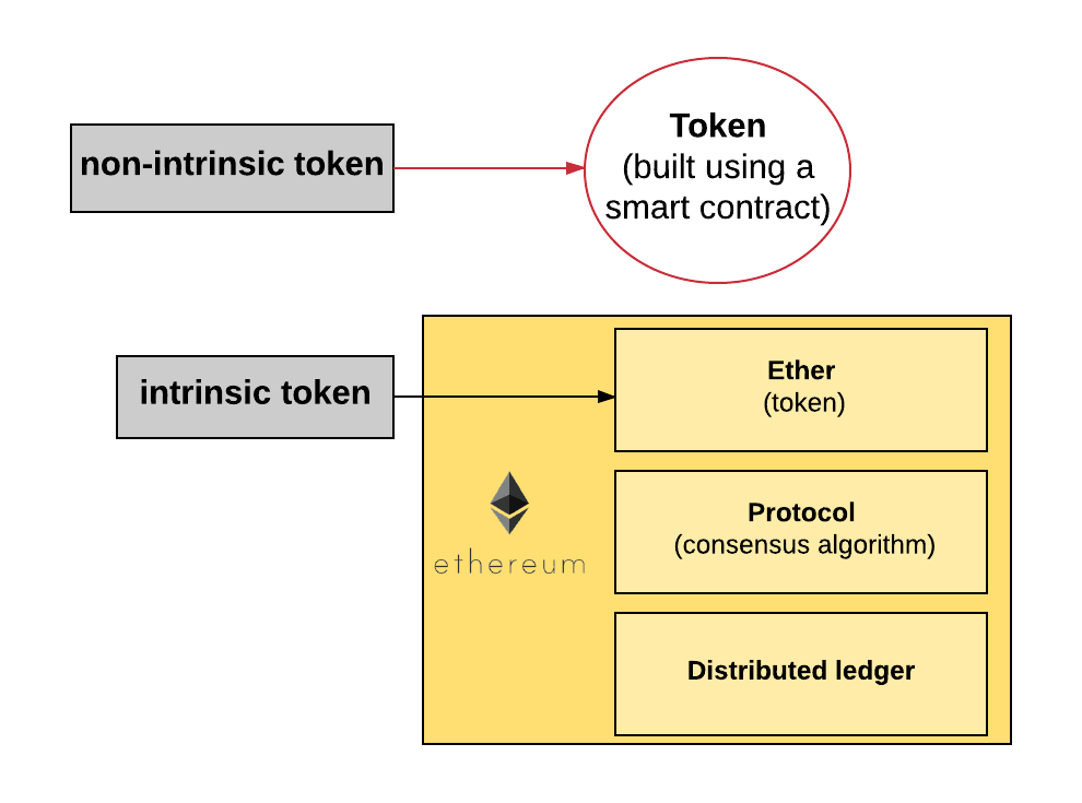 Bitcoin Ethereum Blockchain Tokens Icos Why Should Anyone Care Hacker Noon