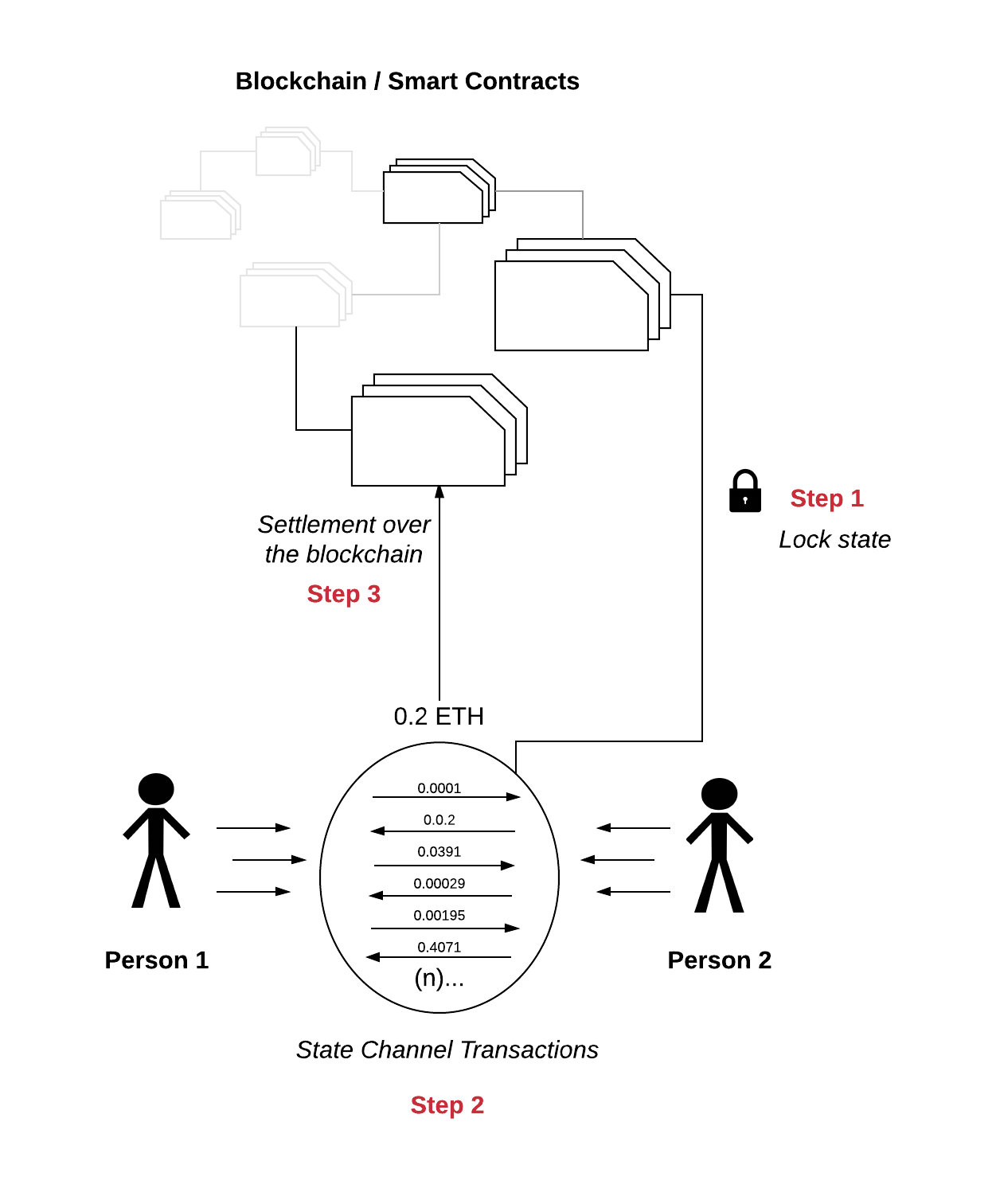 At any point during the process, any participant can send a transaction into the contract to close the channel and start a settlement procedure. This starts a time limit within which participants can submit transactions, and the transaction with the highest sequence number is processed. If one of the participants leaves or tries to cheat, another one can at any time publish the latest transaction to the blockchain to finalize the state, assuming all the participants completely agree on the state.