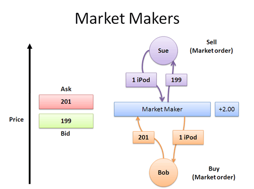 bitcoin market maker strategy