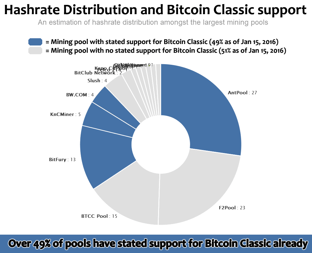 The Great Bitcoin Scaling Debate A!    Timeline By - 