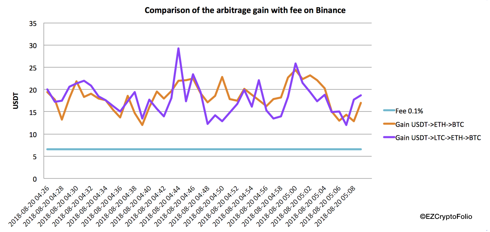 How To Make Money On Arbitrage With Cryptocurrencies By Elena Zhebel - 