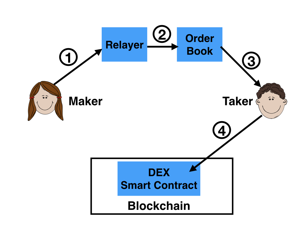 What Are The Benefits Of A Decentralized Exchange? : DeFi App Aave Creates First Credit Delegation Loan to ... / As centralized exchanges begin to recognize the benefits of decentralizing, the end result is a stronger, more trusting consumer and industry.