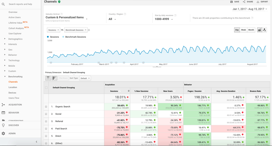 How To Use Google Analytics For Social Media: A Beginner’s Guide ...