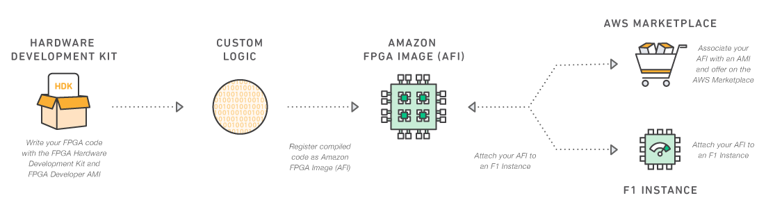 How to give 3x boost to Apache Spark ML using FPGAs & without a single line of code