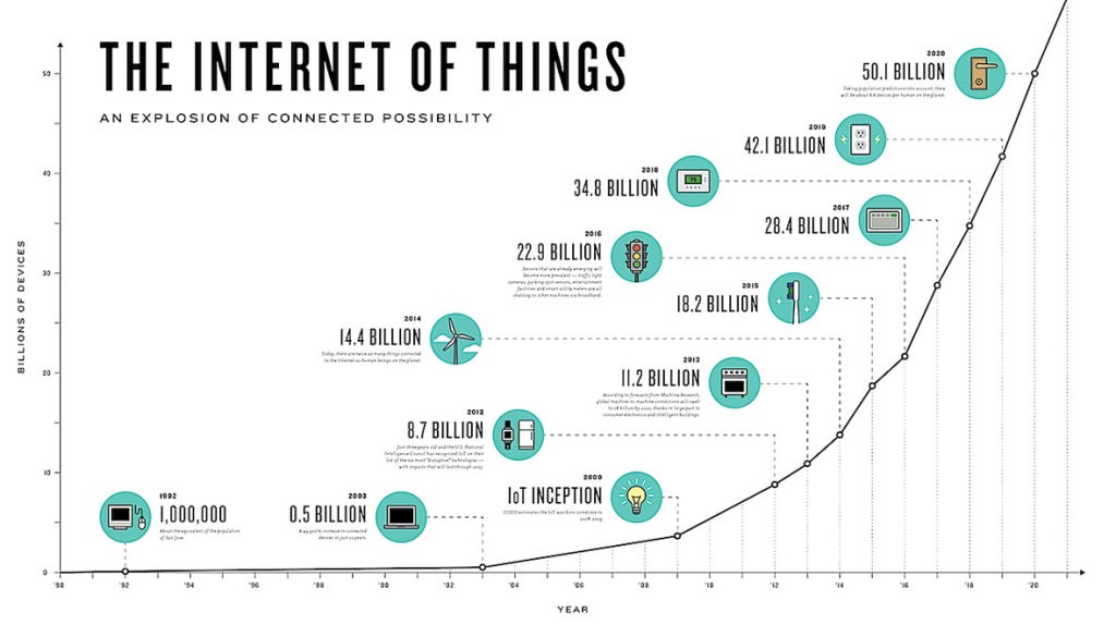 The graph highlighting the proliferation of IoT devices
