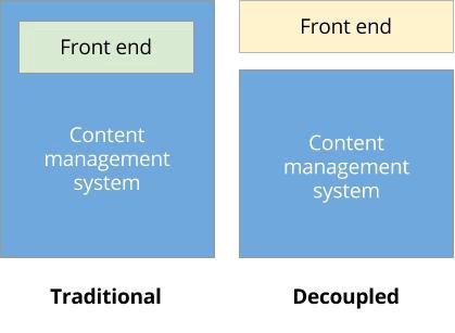 Headless vs. Decoupled CMS Architecture | HackerNoon