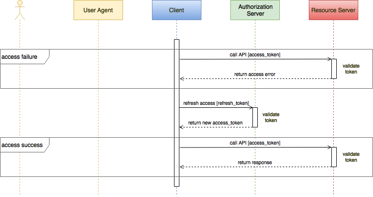 Client authorization. Диаграмма процесса регистрации oauth2. Access и refresh JWT токен. Диаграмма последовательности фронта и бэка. Диаграмма процесса регистрации oauth2 мобильного приложения.