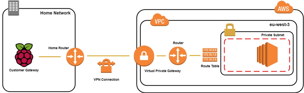 Setup Raspberry Pi 3 As Aws Vpn Customer Gateway Hacker Noon