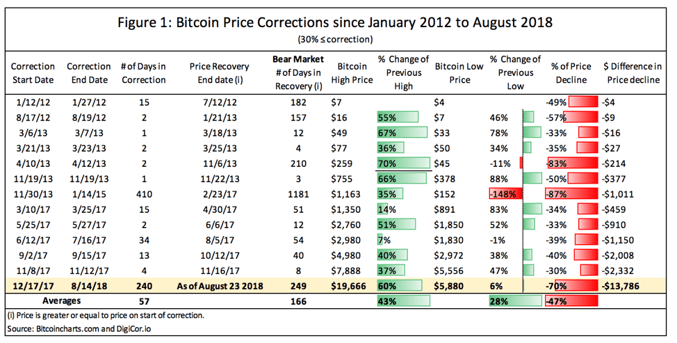 bitcoin bear market comparison