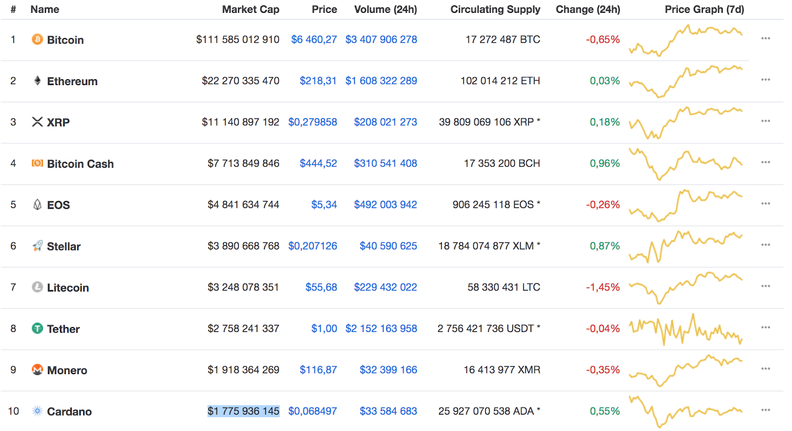 2013 Vs 2018 The Top 10 Cryptocurrencies Five Years Ago And Today Hacker Noon