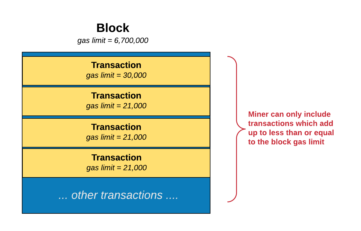 Blockchains Don T Scale Not Today At Least But There S Hope By - 