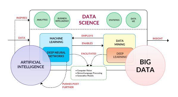 big data artificial intelligence machine learning