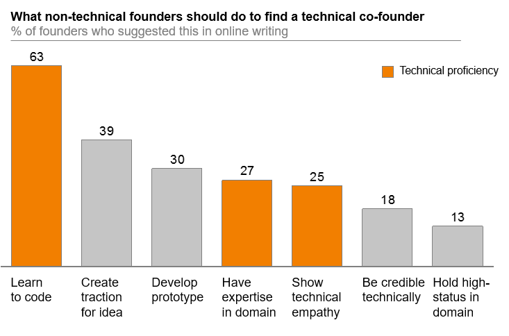 Graph showing the importance of technical proficiency when seeking a technical cofounder