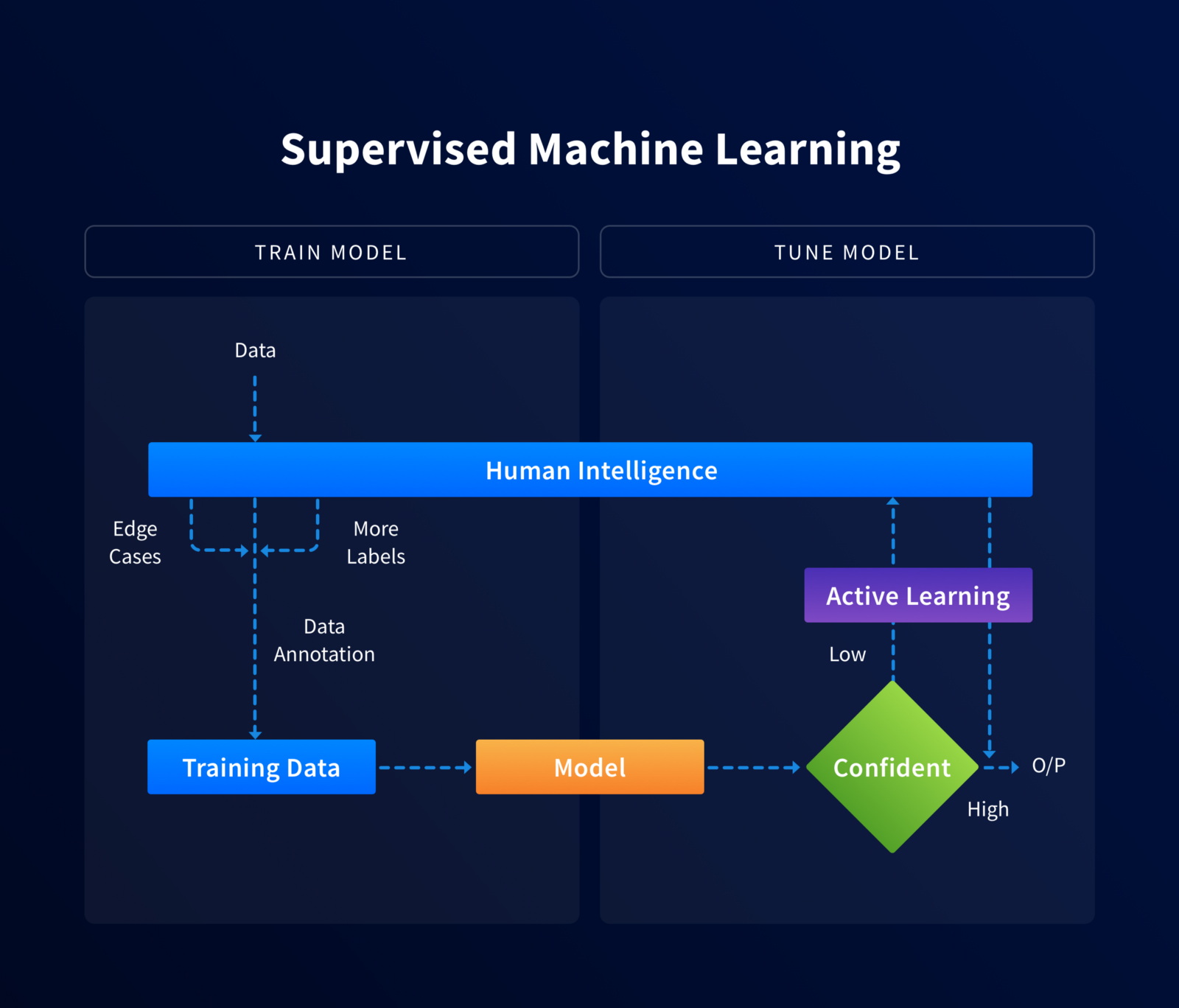 human machine learning