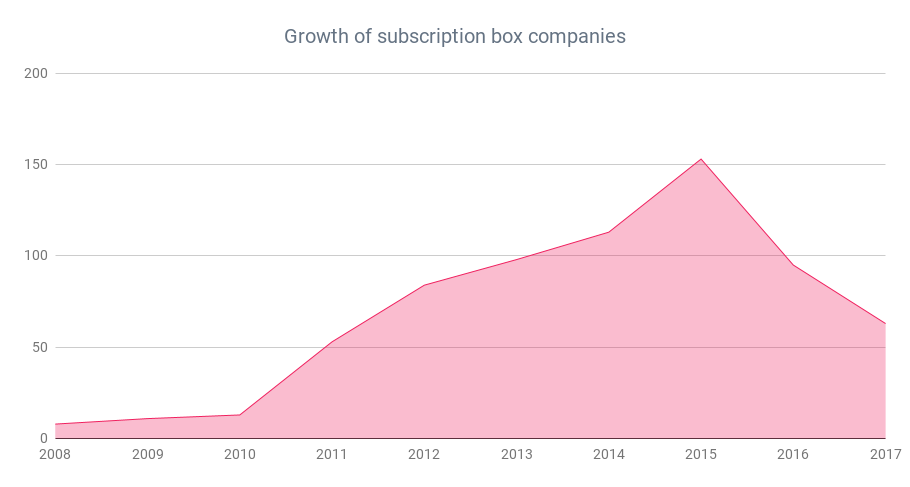 How Big Is The Global Subscription Box Industry By - roblox subscription box
