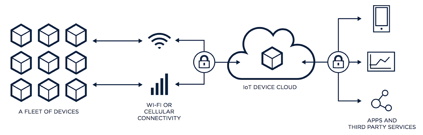 How To Choose The Right Iot Platform The Ultimate Checklist By