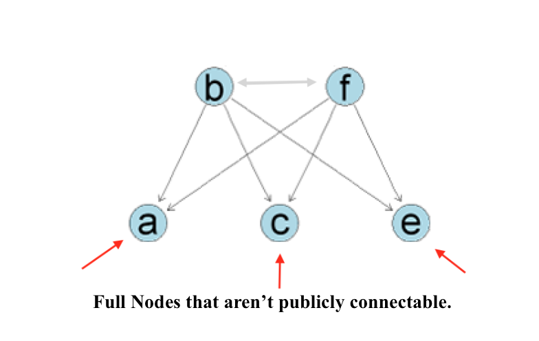 Let S Talk About Bitcoin Nodes By - 