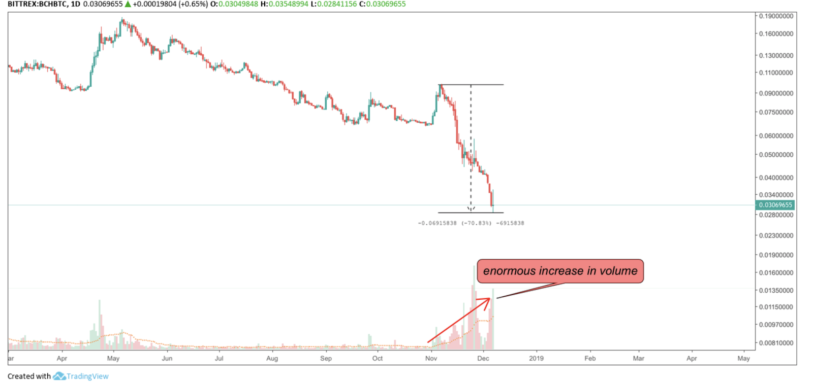 Bitcoin Cash Technical Analysis By Konstantin Kaiser - 