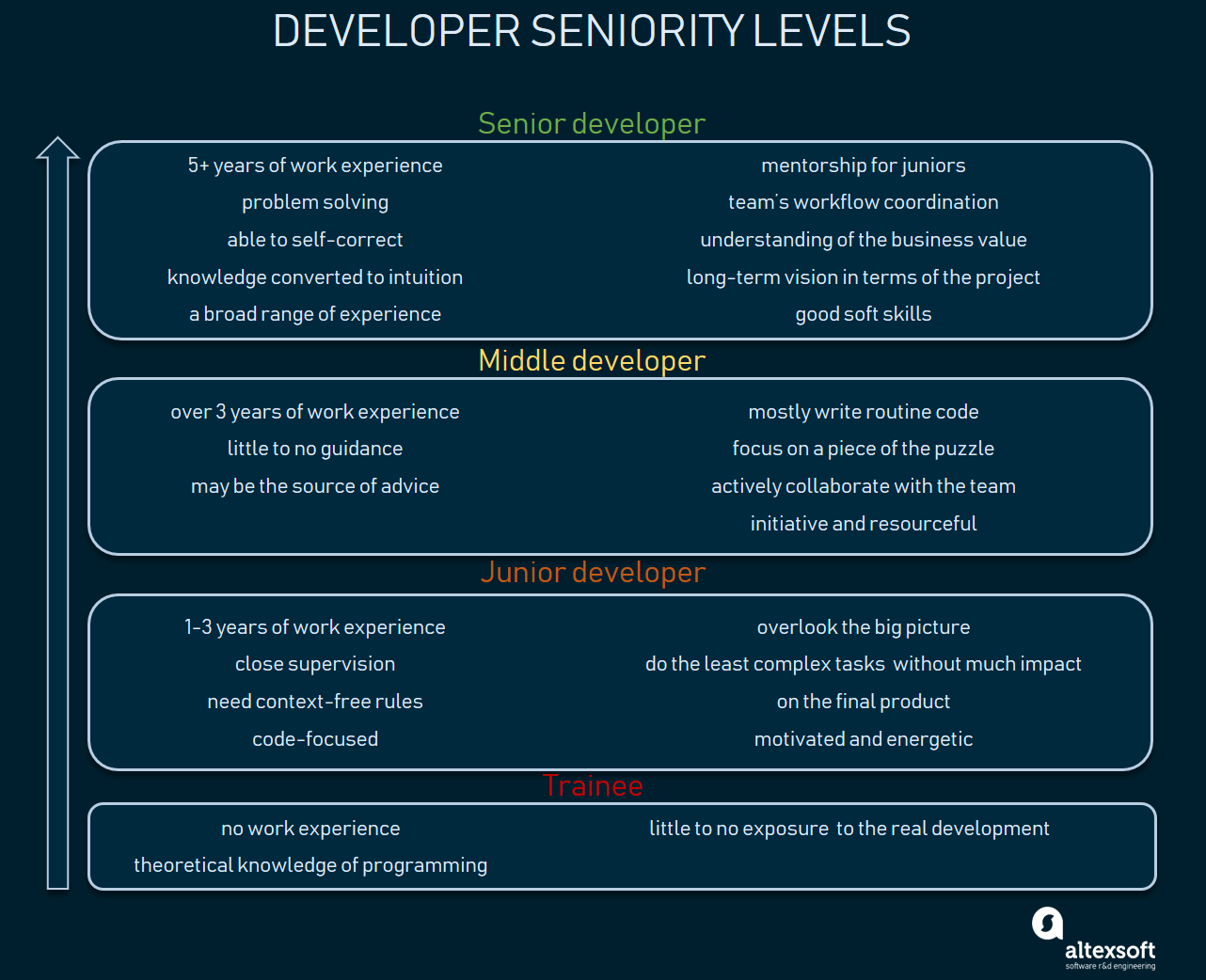 Software Engineer Qualification Levels Junior  Middle  