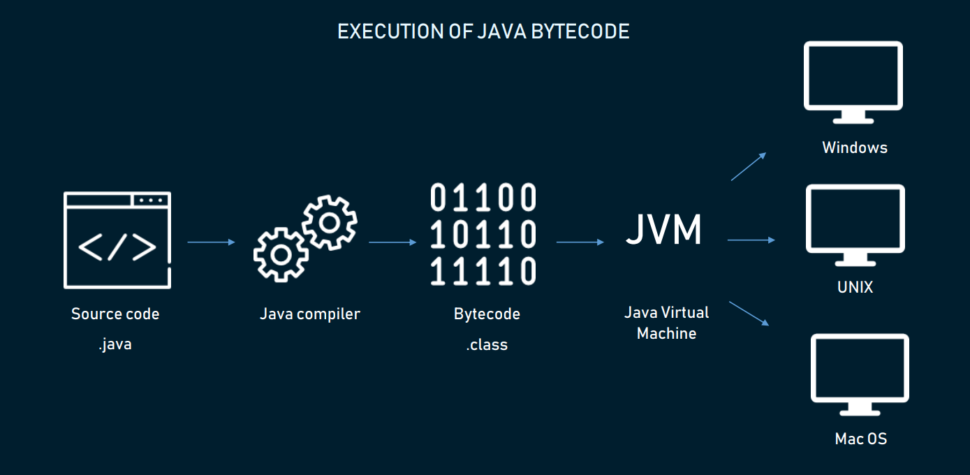 The Good And The Bad Of Java Programming Hacker Noon