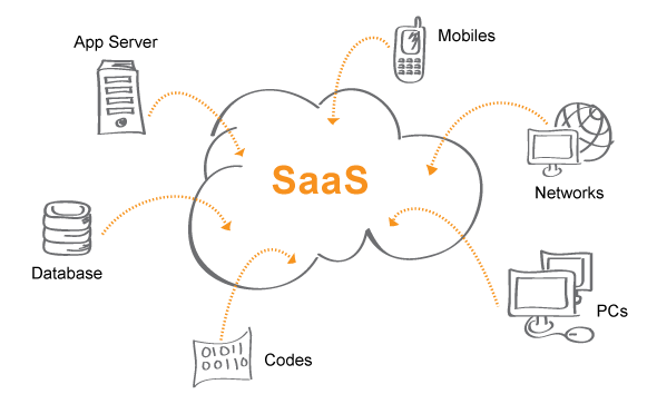 SAAS (Software as a Service) Platform Architecture | Hacker Noon