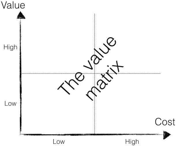 Image result for value and effort matrix