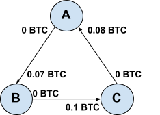 Trusted Vs Trustless The Role Of Trust In The Means Of Exchange Operation Hacker Noon