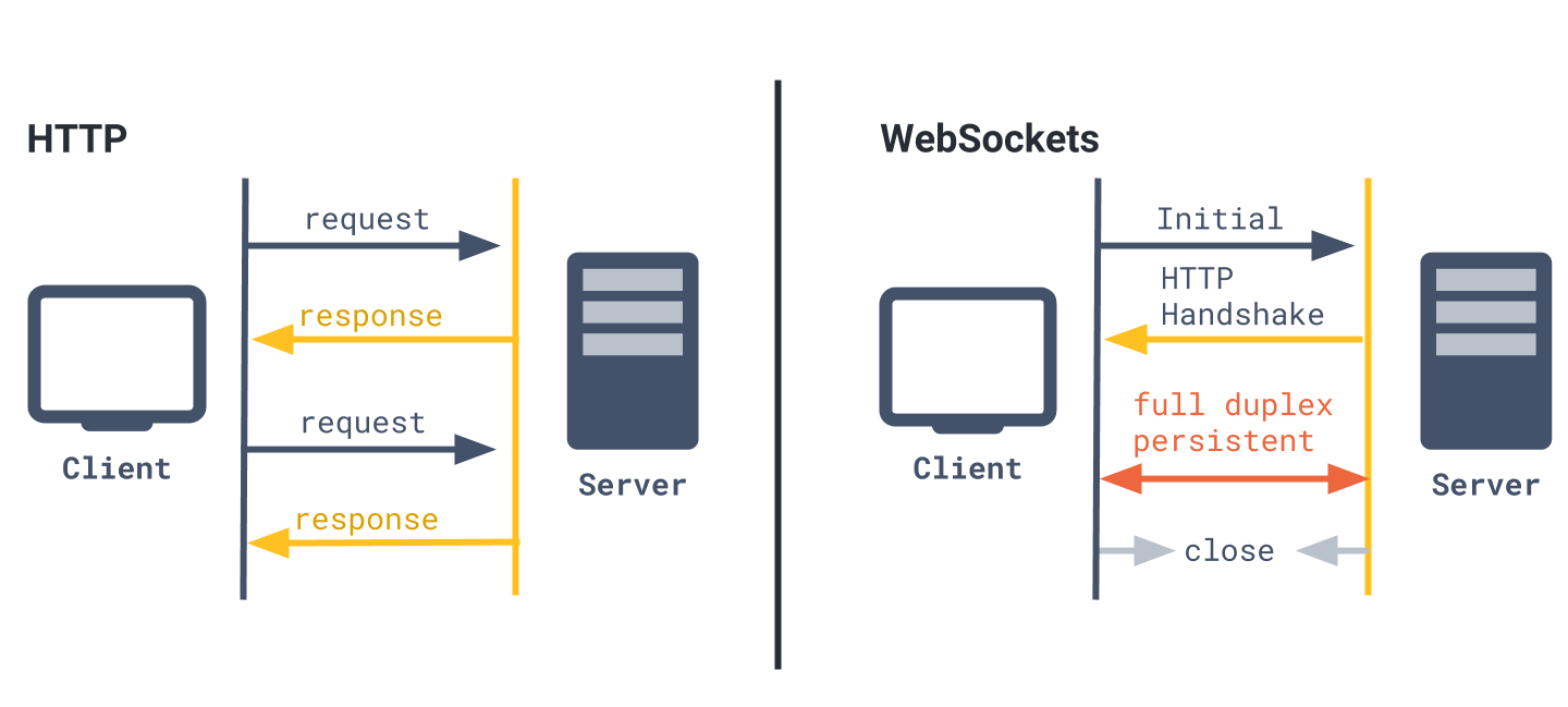 Web sockets. Структура websocket. Websocket принцип работы. Websocket схема работы. Websocket client Server.