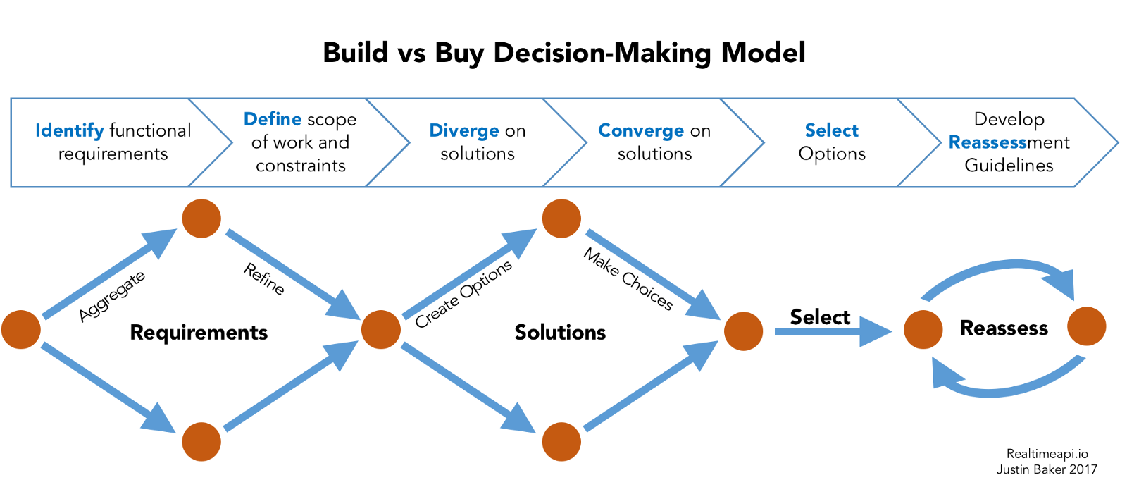 Make or buy strategy presentation