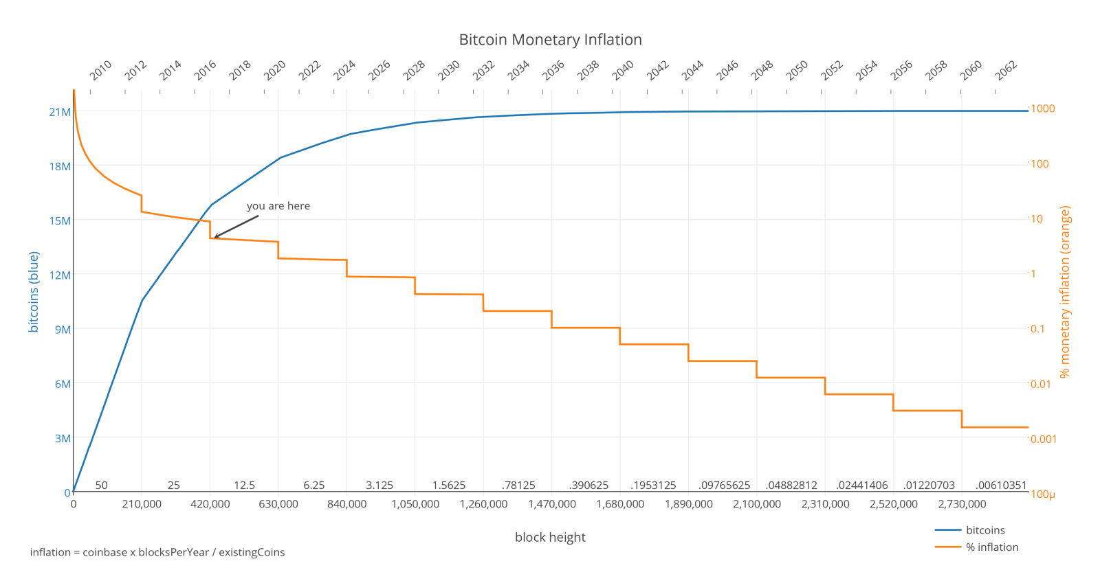 Bitcoin The New Gold Or The Currency Of The Future By - 