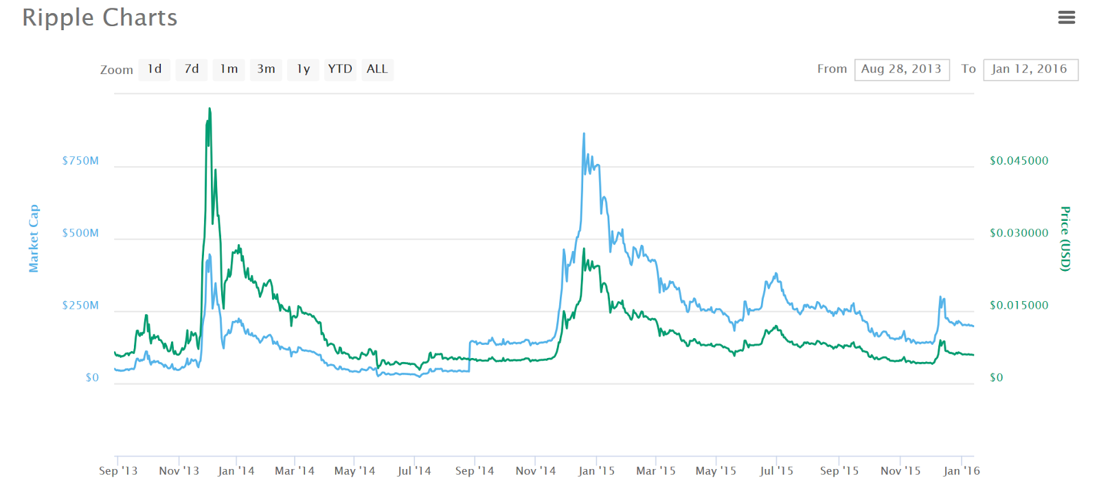 Ripple Price Graph - Best Ripple Xrp Price Predictions ...