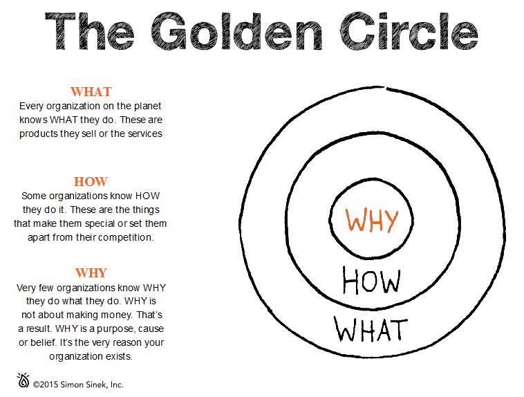 The Golden Circle And Why You Need To Start A Blog By