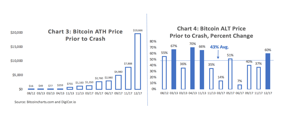 From Bear To Bull A Look Into The Cycle Of Bitcoin Prices By - 