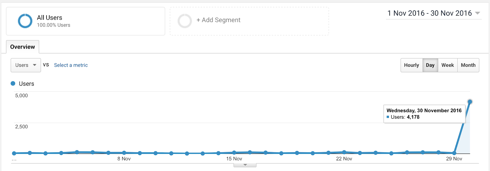 How My Tech Blog Went From 0 To 20 000 Monthly Readers Within 18 - roblox how to get 1000 place visits 2016 youtube