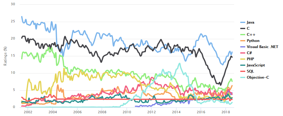 Top 3 Most Popular Programming Languages In 2018 And Their - 