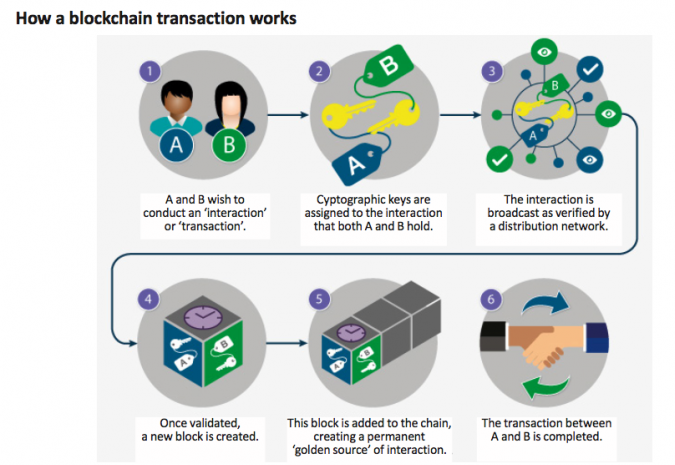 Will Blockchain Replace Credit !   Cards By 2022 By Kavya Martin - 