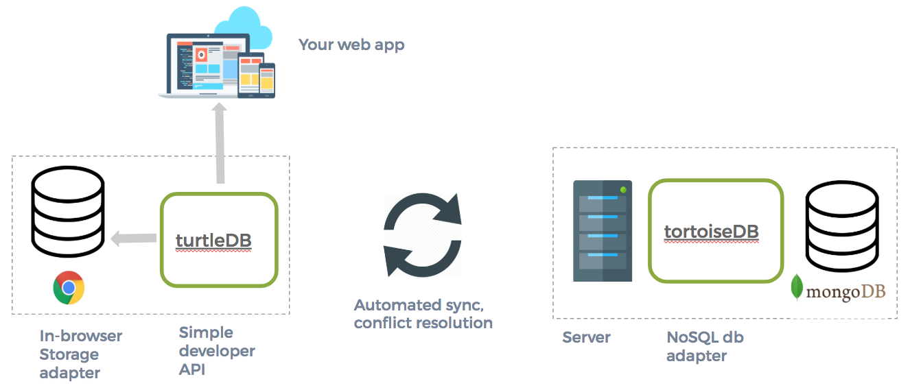 turtleDB: A JavaScript Framework for building offline-first ...