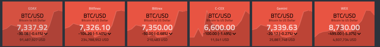 How to make money with bitcoin arbitrage