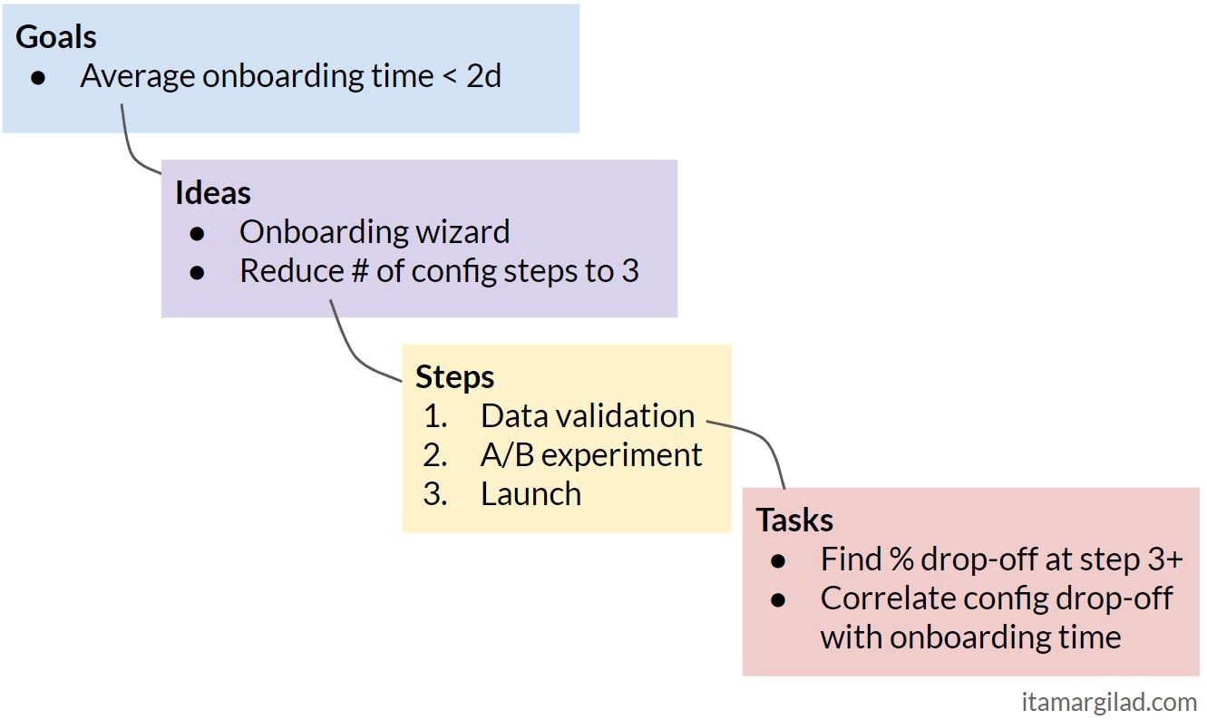 The GIST Board — A New Way to Do Planning and Execution