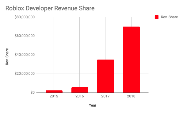 Three Lessons Learned From Roblox S 2 4b Valuation Hacker Noon