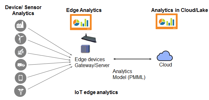 Image result for Edge computing "iot"