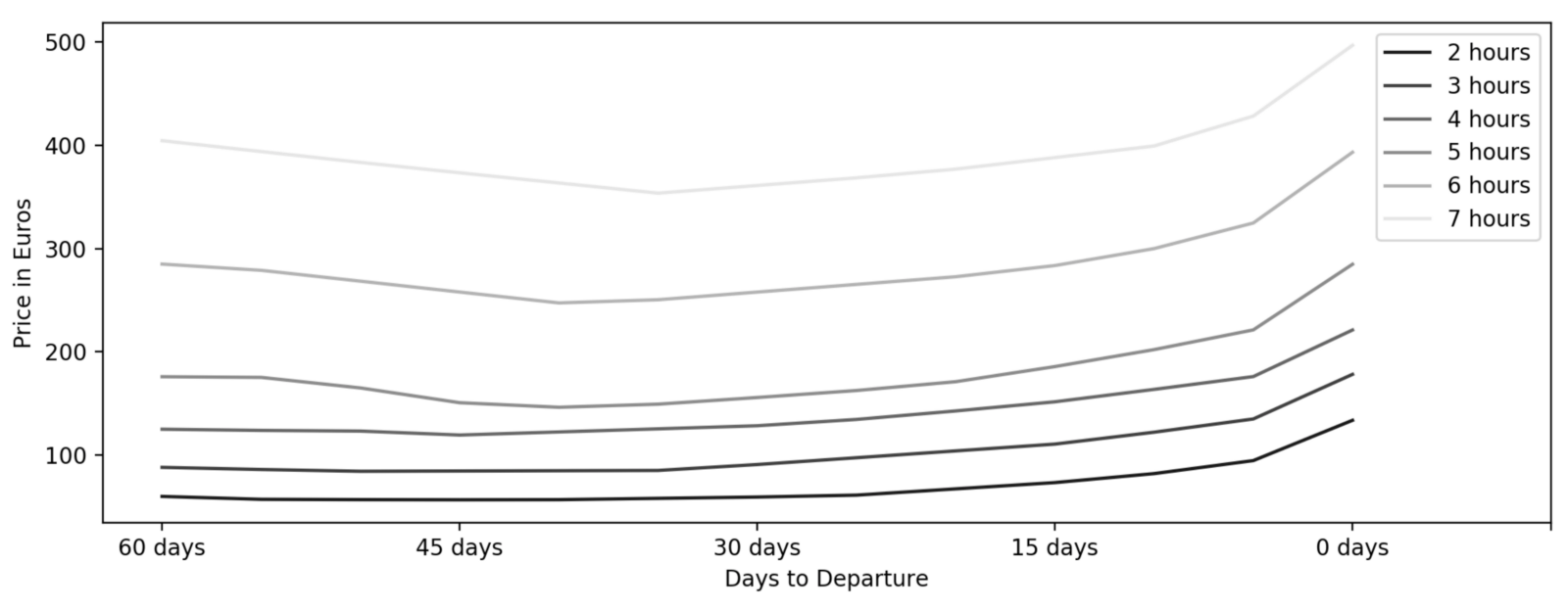 Pricingnet: Modelling The Global Airline Industry With Neural Networks 