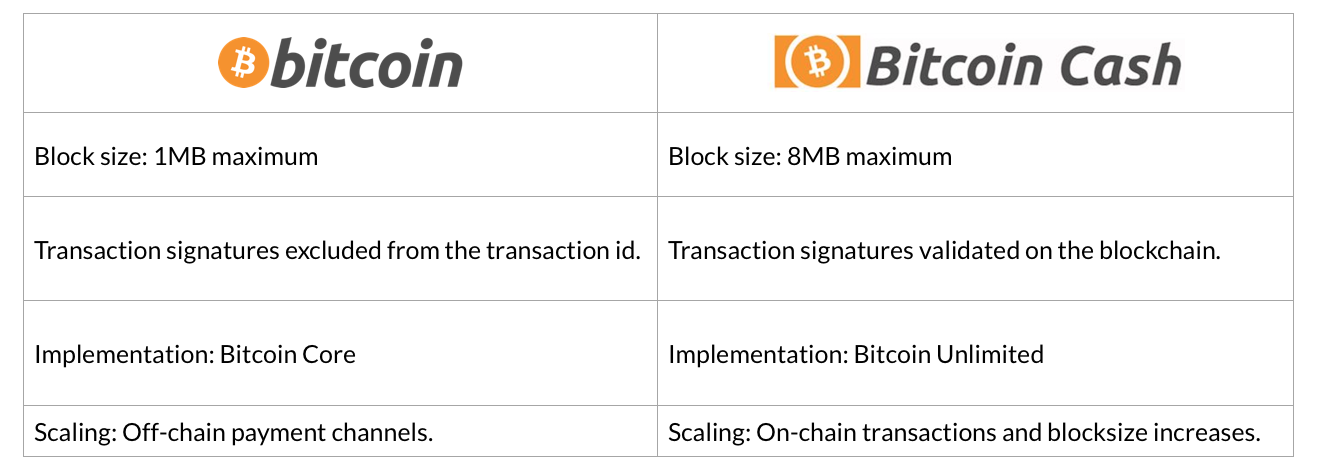 A Short Explanation Of Bitcoin Cash By - 