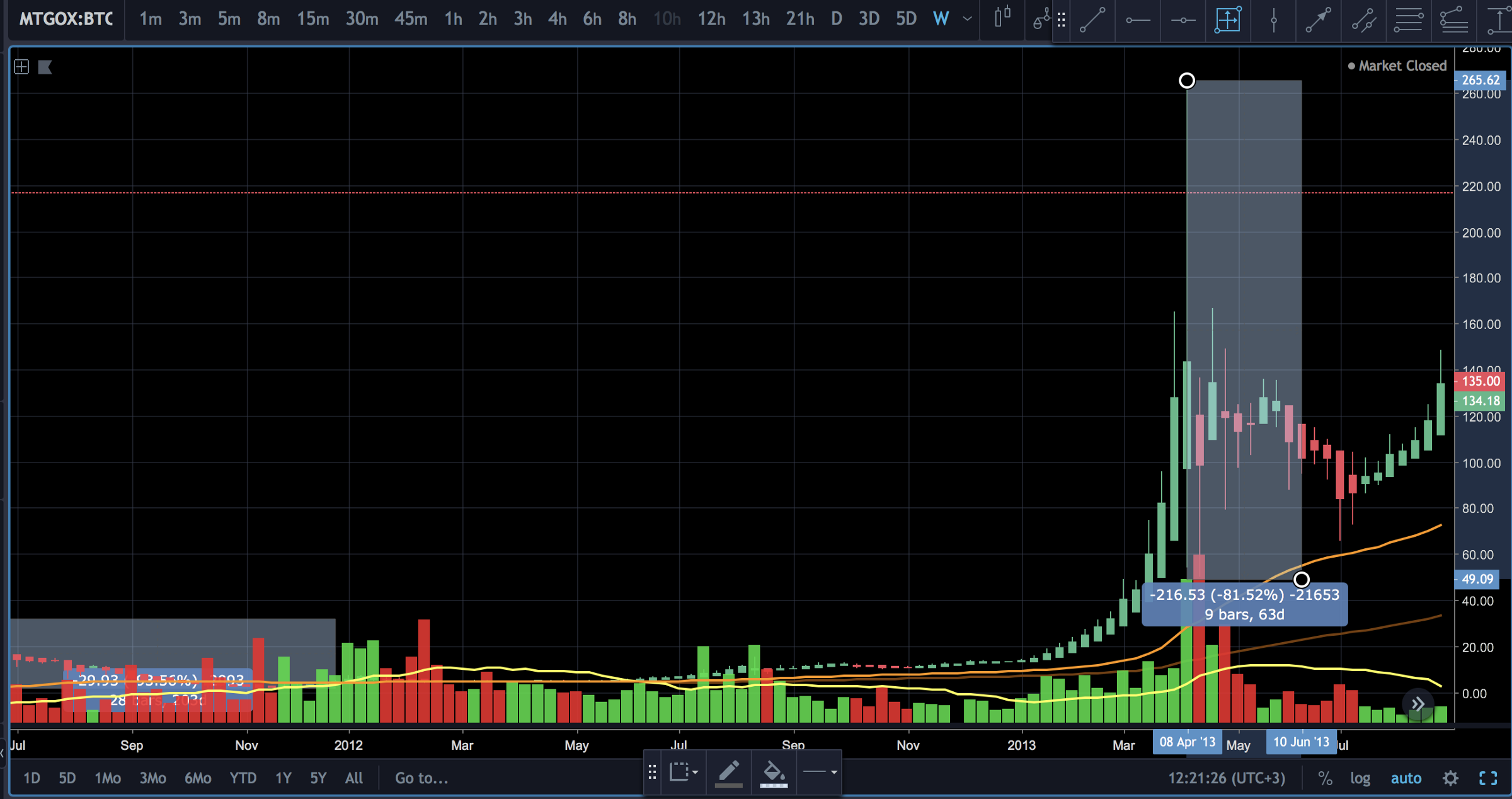 Has Btc S Bear Market Come To An End Hacker Noon